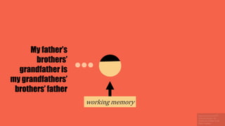 working memory
My father’s
brothers’
grandfather is
my grandfathers’
brothers’ father
 