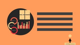 S T E P 1
S T E P 2
S T E P 3
working memory
 