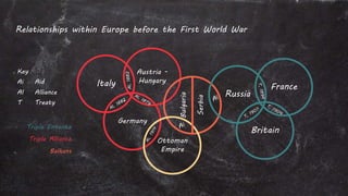 Relationships within Europe before the First World War
Austria -
HungaryItaly
Bulgaria
Serbia
Germany
Russia
Britain
Ottoman
Empire
France
Key
Ai Aid
Al Alliance
T Treaty
Triple Entente
Triple Alliance
Balkans
 