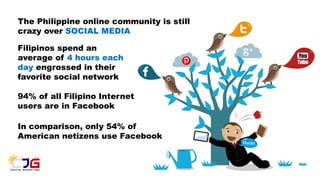 The Philippine online community is still
crazy over SOCIAL MEDIA
Filipinos spend an
average of 4 hours each
day engrossed in their
favorite social network
94% of all Filipino Internet
users are in Facebook
In comparison, only 54% of
American netizens use Facebook
 