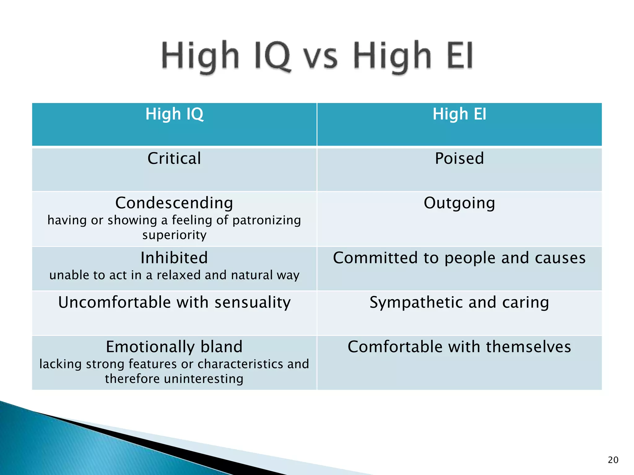 High IQ High EI
Critical Poised
Condescending
having or showing a feeling of patronizing
superiority
Outgoing
Inhibited
unable to act in a relaxed and natural way
Committed to people and causes
Uncomfortable with sensuality Sympathetic and caring
Emotionally bland
lacking strong features or characteristics and
therefore uninteresting
Comfortable with themselves
20
 
