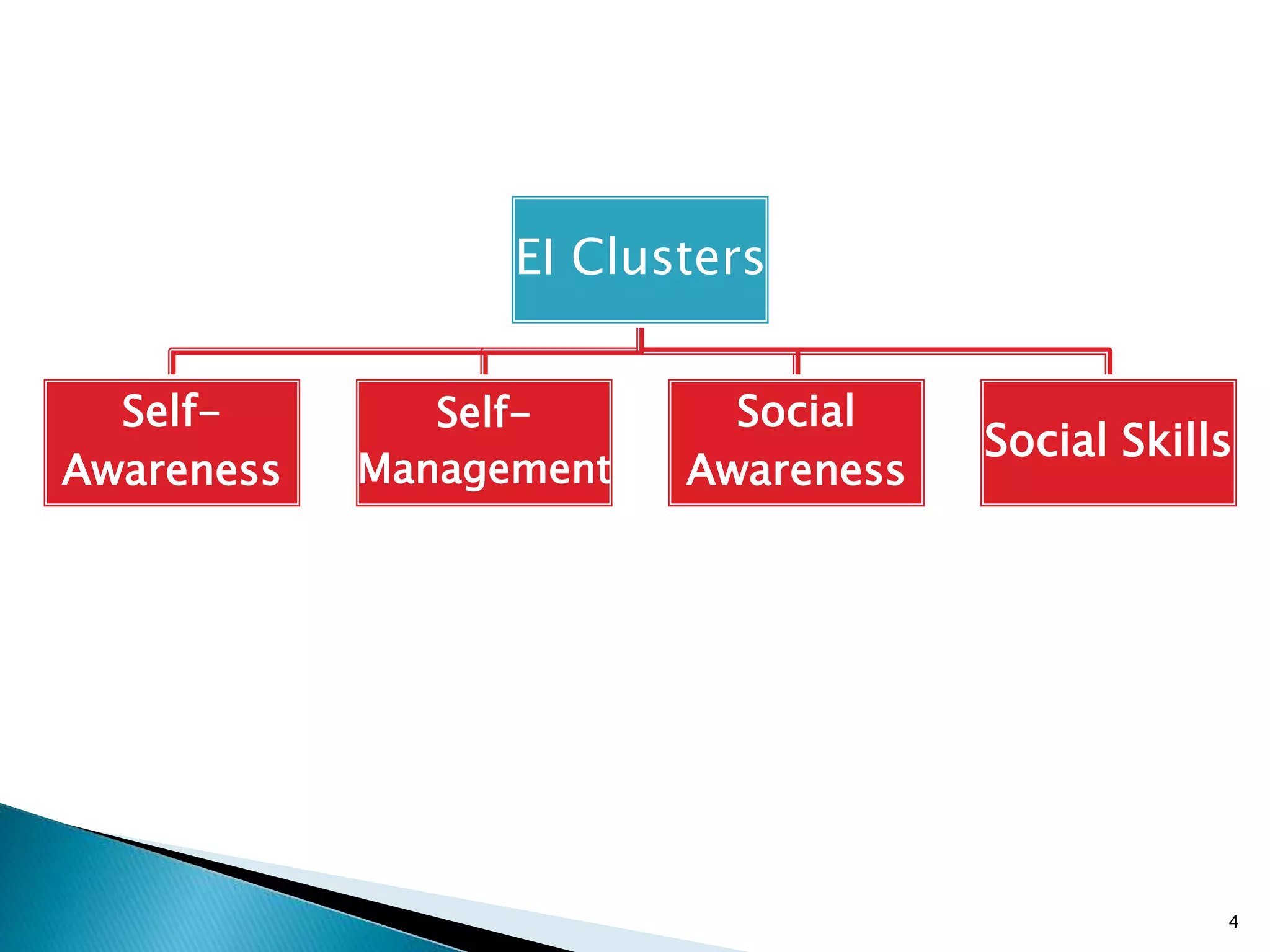 EI Clusters
Self-
Awareness
Self-
Management
Social
Awareness
Social Skills
4
 