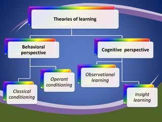 Theories of learning
Behavioral
perspective
Classical
conditioning
Operant
conditioning
Cognitive perspective
Observational
learning
Insight
learning
 