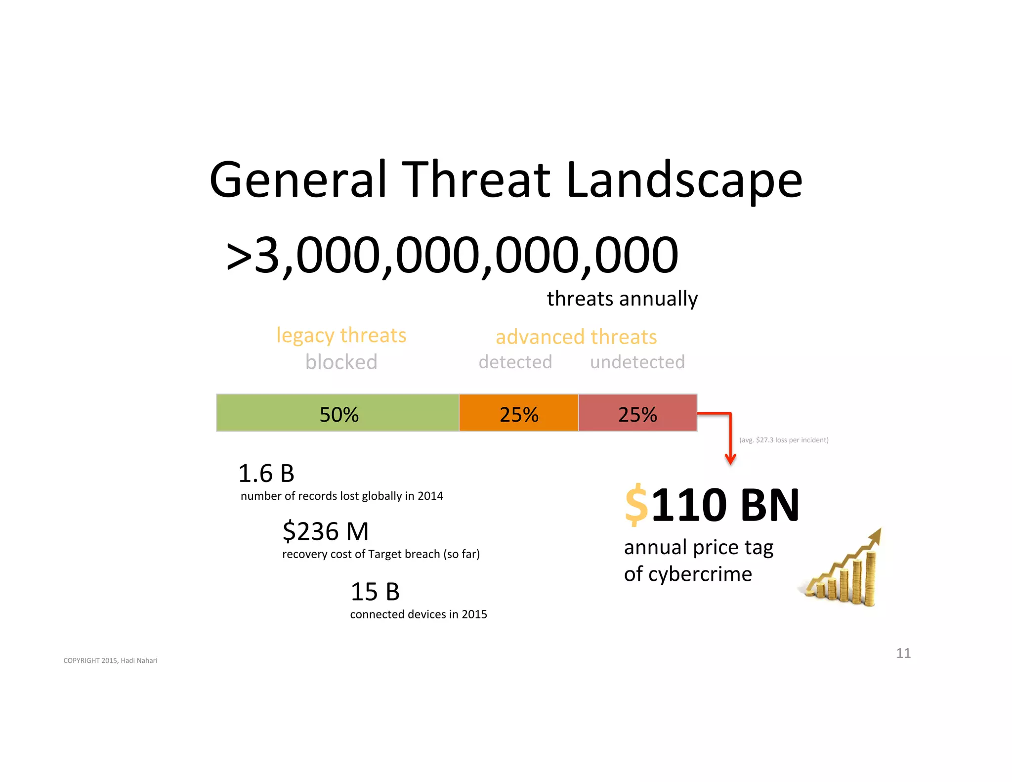 >3,000,000,000,000''
'threats'annually''''
''''''''''''''''''50%' 25%'25%'
legacy'threats'
blocked'
advanced'threats'
'''detected''''''''undetected'
1.6'B'
'number'of'records'lost'globally'in'2014'
$236'M'
recovery'cost'of'Target'breach'(so'far)'
$110$BN$
annual'price'tag'
of'cybercrime'
(avg.'$27.3'loss'per'incident)'
15'B'
connected'devices'in'2015'
General'Threat'Landscape'
11'COPYRIGHT'2015,'Hadi'Nahari'
 