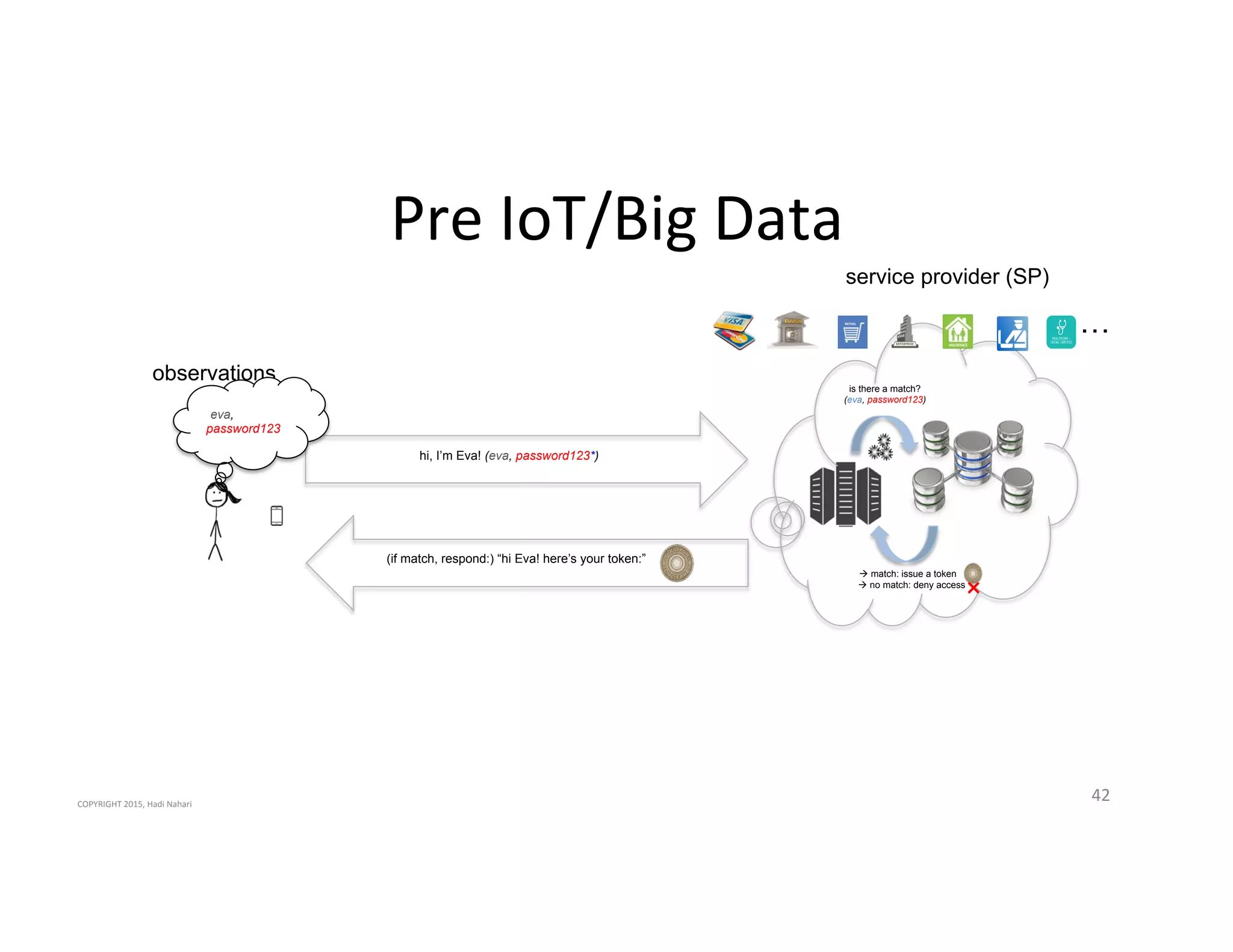 Pre'IoT/Big'Data'
42'
service provider (SP)
hi, I’m Eva! (eva, password123*)
is there a match?
(eva, password123)
! match: issue a token
! no match: deny access
(if match, respond:) “hi Eva! here’s your token:”
…
observations
(eva,
password123)
×
COPYRIGHT'2015,'Hadi'Nahari'
 