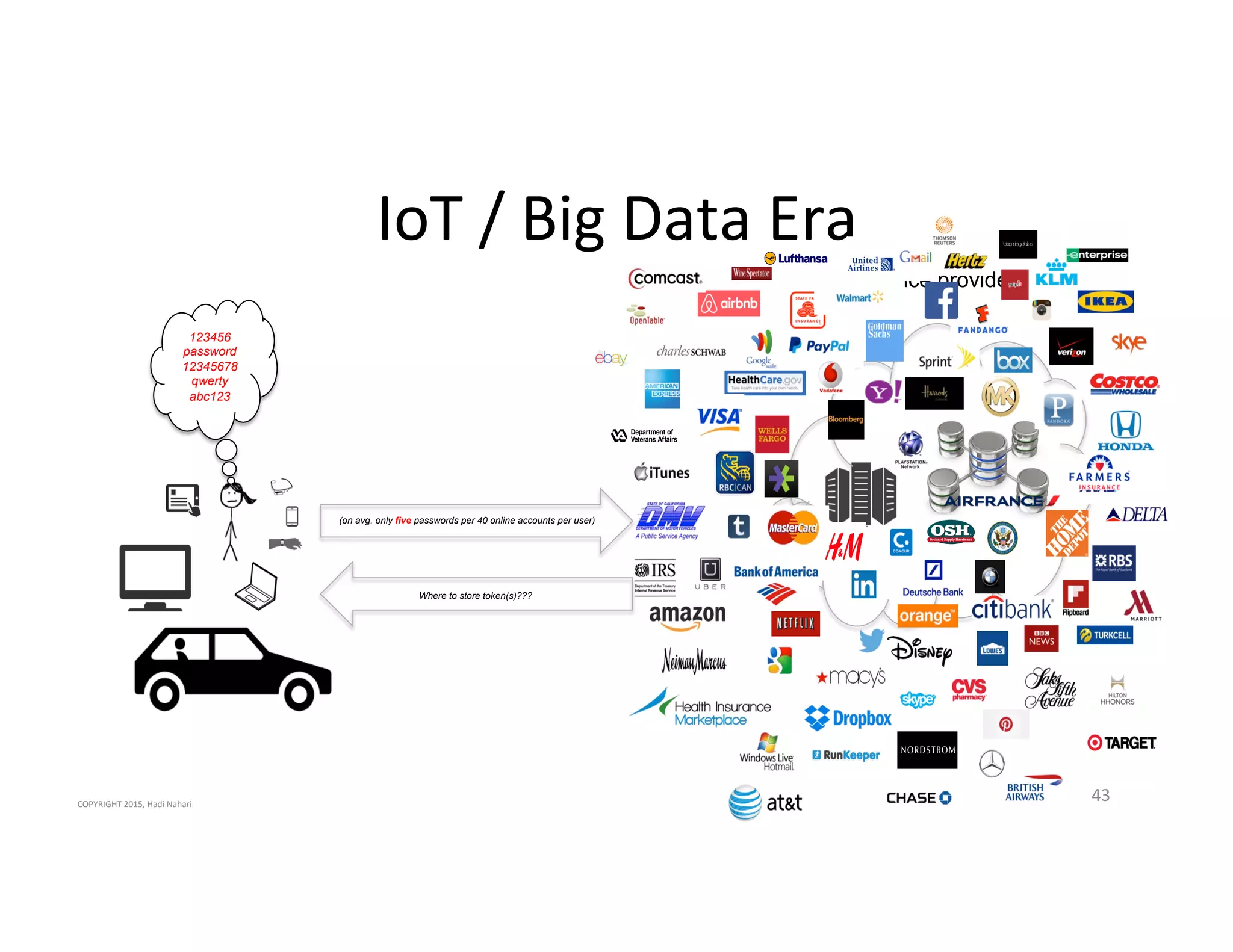IoT'/'Big'Data'Era'
43'
service provider
123456
password
12345678
qwerty
abc123
(on avg. only five passwords per 40 online accounts per user)
Where to store token(s)???
COPYRIGHT'2015,'Hadi'Nahari'
 