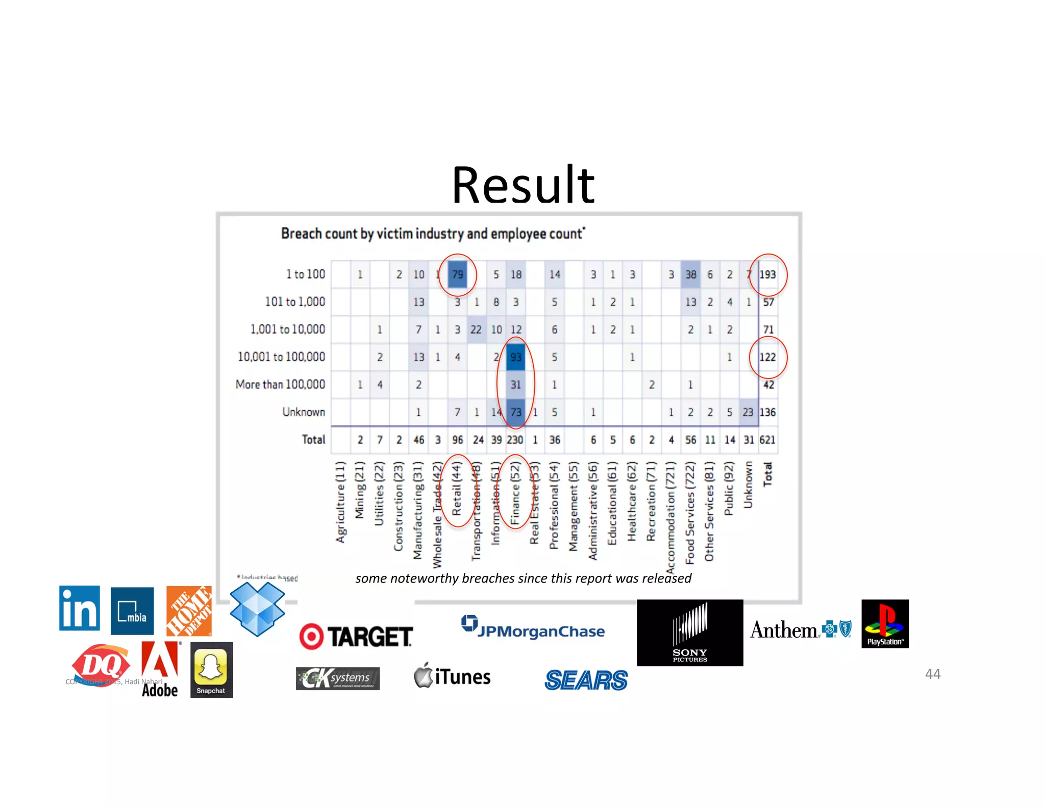 Result'
44'
''
%
%
some%noteworthy%breaches%since%this%report%was%released%
COPYRIGHT'2015,'Hadi'Nahari'
 