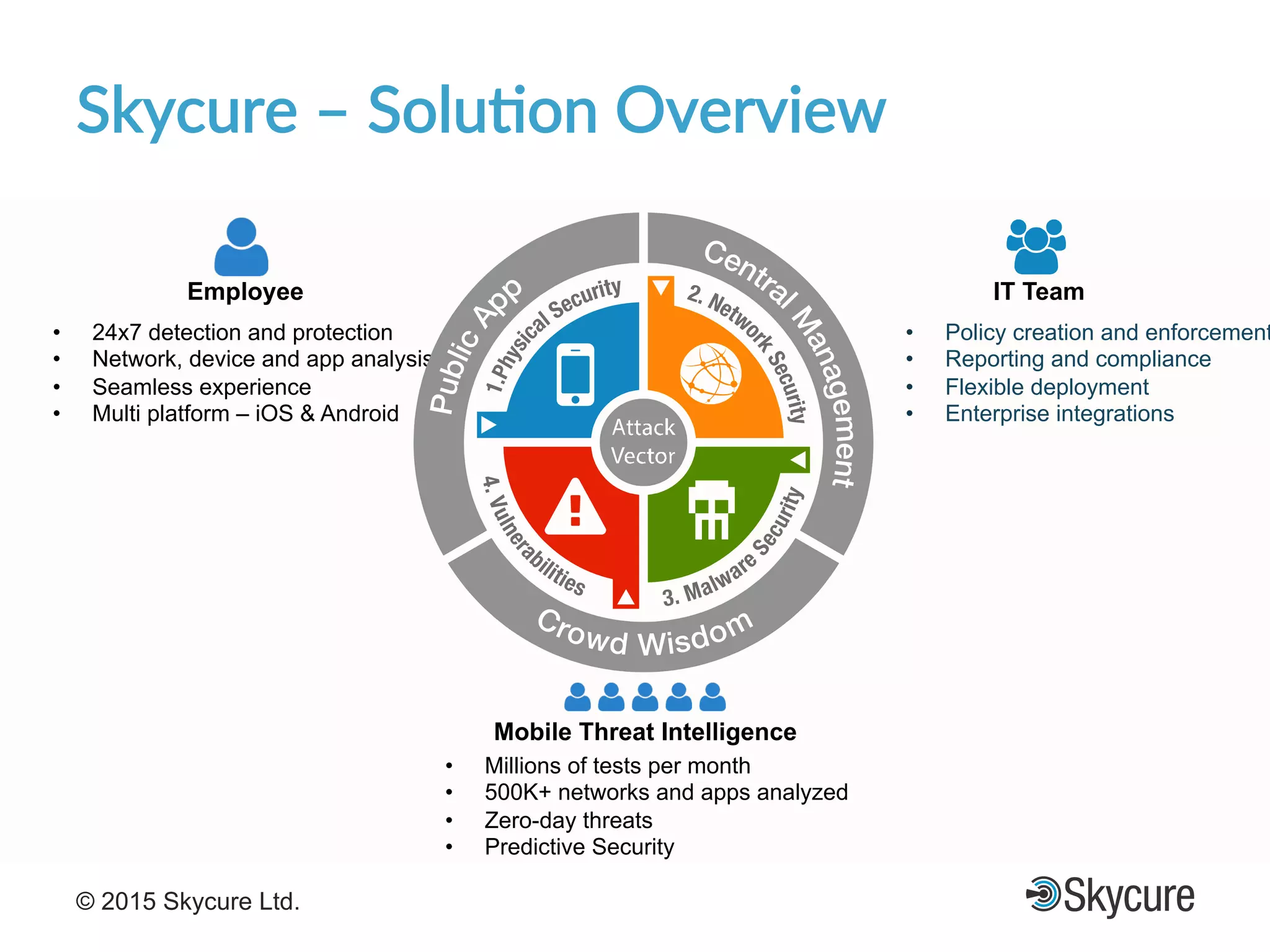 Title of Presentation DD/MM/YYYY© 2015 Skycure Ltd. 22
Skycure'–'Solu#on'Overview'
•  Policy creation and enforcement
•  Reporting and compliance
•  Flexible deployment
•  Enterprise integrations
•  24x7 detection and protection
•  Network, device and app analysis
•  Seamless experience
•  Multi platform – iOS & Android
Employee IT Team
Mobile Threat Intelligence
•  Millions of tests per month
•  500K+ networks and apps analyzed
•  Zero-day threats
•  Predictive Security
 