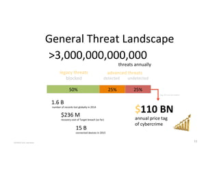 >3,000,000,000,000''
'threats'annually''''
''''''''''''''''''50%' 25%'25%'
legacy'threats'
blocked'
advanced'threats'
'''detected''''''''undetected'
1.6'B'
'number'of'records'lost'globally'in'2014'
$236'M'
recovery'cost'of'Target'breach'(so'far)'
$110$BN$
annual'price'tag'
of'cybercrime'
(avg.'$27.3'loss'per'incident)'
15'B'
connected'devices'in'2015'
General'Threat'Landscape'
11'COPYRIGHT'2015,'Hadi'Nahari'
 