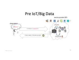 Pre'IoT/Big'Data'
42'
service provider (SP)
hi, I’m Eva! (eva, password123*)
is there a match?
(eva, password123)
! match: issue a token
! no match: deny access
(if match, respond:) “hi Eva! here’s your token:”
…
observations
(eva,
password123)
×
COPYRIGHT'2015,'Hadi'Nahari'
 