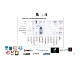 Result'
44'
''
%
%
some%noteworthy%breaches%since%this%report%was%released%
COPYRIGHT'2015,'Hadi'Nahari'
 