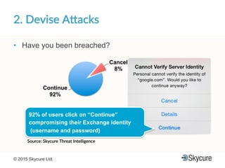 Title of Presentation DD/MM/YYYY© 2015 Skycure Ltd. 18
2.'Devise'A7acks'
•  Have you been breached?
92% of users click on “Continue”
compromising their Exchange identity
(username and password)
Continue
92%
Cancel
8%
Source:'Skycure'Threat'Intelligence'
 
