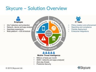 Title of Presentation DD/MM/YYYY© 2015 Skycure Ltd. 22
Skycure'–'Solu#on'Overview'
•  Policy creation and enforcement
•  Reporting and compliance
•  Flexible deployment
•  Enterprise integrations
•  24x7 detection and protection
•  Network, device and app analysis
•  Seamless experience
•  Multi platform – iOS & Android
Employee IT Team
Mobile Threat Intelligence
•  Millions of tests per month
•  500K+ networks and apps analyzed
•  Zero-day threats
•  Predictive Security
 