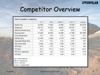 Competitor Overview
10/19/2015 Presentation On Case Study 20
 