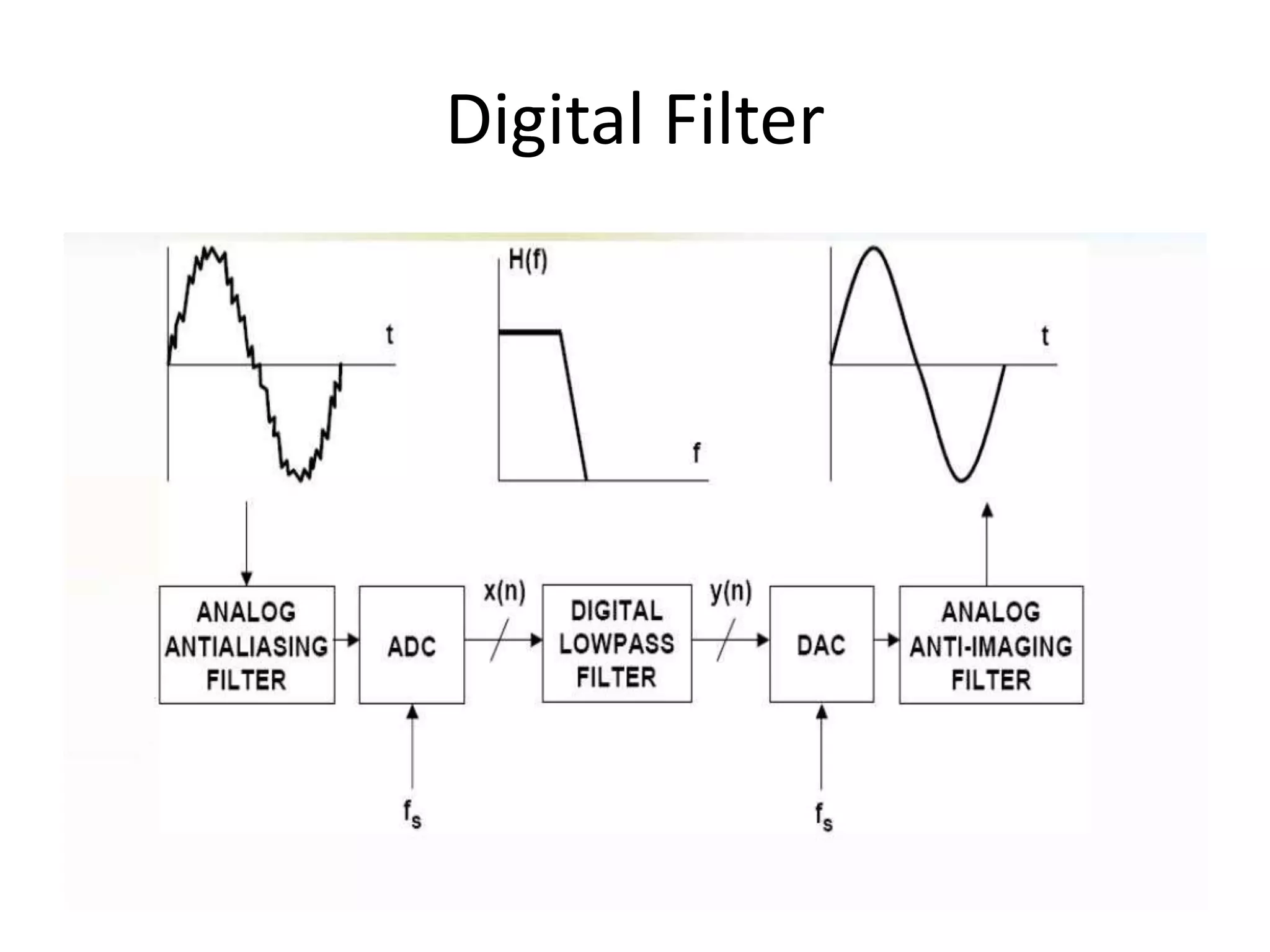 Digital Filter
 