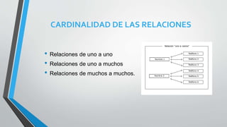 CARDINALIDAD DE LAS RELACIONES
• Relaciones de uno a uno
• Relaciones de uno a muchos
• Relaciones de muchos a muchos.
 