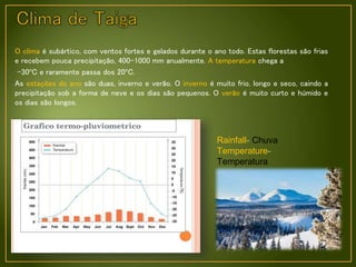O clima é subártico, com ventos fortes e gelados durante o ano todo. Estas florestas são frias
e recebem pouca precipitação, 400-1000 mm anualmente. A temperatura chega a
-30ºC e raramente passa dos 20ºC.
As estações do ano são duas, inverno e verão. O inverno é muito frio, longo e seco, caindo a
precipitação sob a forma de neve e os dias são pequenos. O verão é muito curto e húmido e
os dias são longos.
slideplayer.it
Rainfall- Chuva
Temperature-
Temperatura
www.todamateria.com
.br
 