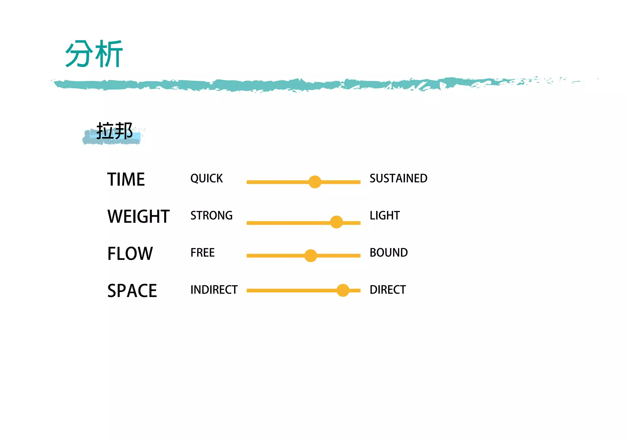 拉邦
分析
TIME
WEIGHT
FLOW
SPACE
QUICK
STRONG
FREE
INDIRECT
SUSTAINED
LIGHT
BOUND
DIRECT
 