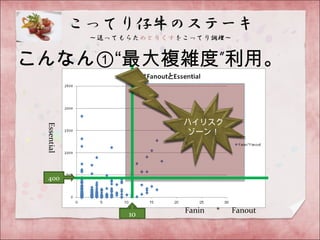 Essential
Fanin 　 * 　 Fanout
400
10
ハイリスク
ゾーン！
”こんなん①“最大複雑度 利用。
 
