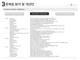 13
Attention arousal level 정보처리시 각성수준 (각성도가 높으면 청보처리 효율이 좋다.)
attention span 관측자가 예측하지 않고 주의를 기울여 판별할 수 있는 정보의한계
channel switching 정보처리 경로를 변경하여 병렬적으로 정보를 처리하는 능력
divided attention 하나이상의 정보를 동시에 인식하기 위하여 주의력을 배분시키는 능력
estimation 기존의 정보, 지식을 바탕으로 미지의 모수를 추정하는 능력
focused attention 하나의 정보를 받아들이기 위해 주의력을 집중시키는 능력
motivation 특정 작업에 대한 동기유발 정도
selective attention 주어지는 여러정보 중 하나를 택하여 인지하기위해 주의력을 선택적으로 기울이는 능력
subtizing(chunking) 긴 정보를 인식가능한 짧은 단위로 인식하는 능력
Channel chanel capacity 단기기억 처리용량 (7+-2)
channel proceesing error (equivocation noise) 정보처리 오류 - 원하는 정보가 누락되거나 불필요한 정보가 끼어들어가는 경우가 있음.
channel processing time 정보처리 시간
conceptual compatibility 개념적 적합성(주어진 정보가 기존의 지식등과 일치하는 정도)
redundancy 정보처리상의 오류를 줄이고 처리속도를 향상시키고자 정보를 중복적으로 제시하는 것
absolute/relative judgement (identify, discriminate) 주어진 정보를 절대치로서 판단/상대적인 비교치로서 판단
decision making 여러상황의 정보를 평가하여 이를 통한 의사결정 수행
interpretation 주어진 정보의 의미를 해석
reasoning 관련정보들을 이용하여 원하는 항목의 정보를 추론
serial.parallel processing 주어진 정보를 순차적/병렬적으로 처리하는 방식
Detection criterion 주어진 정보를 판단하는 기준
detectability 주어진 정보를 얼마나 잘 인식할 수 있는가의 정도
detection threshold 주어진 자극을 감지할 수 있는 한계 (역치)
detection time 주어지는 자극을 감지하는 데 걸리는 시간
false alarm/missing 자극을 잘 못 감지하는 오류 ( 존재하지 않은 신호를 있다고 판정/ 존재하는 신호를 없다고 판정)
sensitivity 주어지는 자극의 인식에 대한 민감도의 변화정도
anticipation 기존의 지식, 심리상태에 기초를 둔 자극에 대한 기대
monitoring (signal searching) 연속적으로 제시되는 자극들 중에서 원하는 정보단위를 탐색하는 행위
Momory knowledge 완전히 자기 것으로 소화된 개인의 지식 체계
memory capacity 인간이 기억할 수 있는 정보의 용량
memory loss (retentivity) 기억되어 있던 정보의 손실
retrieval cue 저장된 정보를 기억해내기 위한 단서
decoding (retrieval) 특정한 신호로 저장된 정보를 다시 알기 쉽게 풀이하는 것
encoding 정보를 일정한 신호로 바꾸어 암호화하여 저장하는 것
long-termmemory 학습과 반복등을 통하여 지식체계로 형성된 장기기억체계
recitation (rehearsal) 기억에 도움을 주기위하여 암송하거나 되풀이하여 되새김
recoding (chunking) 정보를 기억하기 쉽게 묶음으로 나누어 저장하는 것
working memory 일시 저장된 기억을 처리하기 위해 정보가 암호화되어 저장되는 기억부분
 