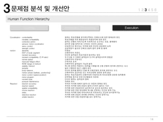 14
Coordination controllability 원하는 목표진행을 유지하도록하는 인체요소에 대한 통제성의 정도
modality compatibility 목표진행을 위한 행동양식이 적절한지에 대한 정도
corrective action 원하는 진행이 되어가도록 지속적으로 요구되는 조정, 통제행위
sensory-motor coodination 감지한 것을 동작으로 나타내는 인간이 공응성
servo control 연속적으로 제시되는 자극에 대한 인간의 공응제어 능력
strength control 공응작업시 필요한 인체요소들의 힘이 분배 및 통제
motion dexterity 민첩성
DOF of body segment 신체부위의 자유도
moment accuracy 인간의 움직임이 목표지점과 일치하는 정도
moment compatibility (C-R ratio) 도구사용 시 신체의 움직임과 도구의 움직임사이의 양립성
momet speed 신체부위의 이동속도
muscular fatigue effect 근육피로 효과
ROM (range of motion) 신체부위의 움직임이 가능한 범위
stability (tremor) 하나의 정적인 작업이나 동작을 수행할 때 신체 균형의 유지에 관련되는 요소
texterity 일의 수행력이 좋고 나쁨의 정도
body balance 인간이 동작을 행하고 있을 때 신체균형의 유지에 관련되는 요소
motion phase (ballistic, positioning) 신체부위의 공간이동 또는 위치선정에 관련된 동작 양상
motor control (speed position) 원하는 목표지점까지 신체부위의 이동속도와 위치선정에 관련된 동작통제
motor program 반복작업 등으로 인한 인간행동의 숙련화
moment type 인간이 행하는 움직임의 형태
postural maintenance 자세의 유지
Reaction reaction accuracy 주어진 자극에 대해서 일어나는 반응의 정확성 정도
reaction speed 주어진 자극에 대해 반응이 일어나기까지 걸리는 시간
spatial compatibility 자극에 대한 반응양식이 공간적으로 상식과 일치하는 정도
choice reaction 자극에 대한 반응 양식중에 하나를 선택하는 인간의 동작 기능
reflex 주어진 자극에 대해 무의식적으로 이루어지는 인간의 반사동작기능
selective reaction 자극에 대해 반응의 유무를 선택하는 인간의 동작기능
simple reaction 자극에 대한 단일 반응양식을 갖는 동작기능
 
