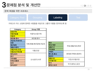 19
Category Group 이름
산업기계
자동차용품
자동차
화장품/향수 화장품/향수
귀금속/악세서리
의류
패션잡화
명품/브랜드
식품/마트/건강
식품/농수축산물
취미/토이
문구
사무용품
티켓/상품권
도서
유아/완구
자동차/산업기계
의류/명품/패션잡화/귀금속
식품/건강
도서/문구/사무
데코
애견/애완
생활가구
주방용품
카메라
핸드폰/통신
컴퓨터
생활가전
디지털가전
악기
레져/스포츠
휴대폰/카메라/컴퓨터
가전/디지털가전
악기/레저/스포츠
주방/생활/데코/애견
 