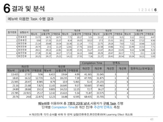 메뉴바 상품선택 구매완료 메뉴바 상품선택 구매완료
13.435 17.97 9.96 6.415 19.64 4.99 41.365 31.045 3 7 1
18.65 16.32 12.735 6.25 18.235 7.39 47.705 31.875 1 6 1
21.945 20.47 8.985 8.79 10.9 5.465 51.4 25.155 2 6 1
21.16 21.68 7.825 11.65 16.645 9.17 50.665 37.465 1 7 1
24.89 28.68 19.13 9.805 14.215 12.25 72.7 36.27 2 4 2
23.785 22.915 25.17 12.42 15.615 5.54 71.87 33.575 3 4 2
20.76 24.8 22.875 12.23 16.88 6.595 68.435 35.705 1 5 2
Completion Time 만족도
개선전 개선후개선전 개선후 컴퓨터(1)/모바일(2)
개선전 개선후
43
메뉴바 상품선택 구매완료 메뉴바 상품선택 구매완료 메뉴바 상품선택 구매완료 메뉴바 상품선택 구매완료
1 전후후전 15.75 18.71 10.71 7.71 20.17 5.51 11.12 17.23 9.21 5.12 19.11 4.47
2 전후후전 19.8 17.33 15.37 8.14 19.25 10.22 17.5 15.31 10.1 4.36 17.22 4.56
3 후전전후 21.14 20.68 10.34 10.36 11.14 7.71 22.75 20.26 7.63 7.22 10.66 3.22
4 후전전후 20.74 23.5 11.14 12.81 17.76 10.63 21.58 19.86 4.51 10.49 15.53 7.71
5 후전전후 28.11 29.13 22.81 10.39 15.55 15.27 21.67 28.23 15.45 9.22 12.88 9.23
6 후전전후 27.28 25.36 24.17 17.13 16.13 8.84 20.29 20.47 26.17 7.71 15.1 2.24
7 후전전후 20.25 29.17 25.21 14.22 17.55 7.26 21.27 20.43 20.54 10.24 16.21 5.93
참가번호
개선전 개선후 개선전 개선후
실험순서
 
