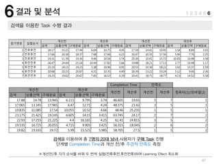 검색 상품선택 구매완료 검색 상품선택 구매완료
17.88 14.78 13.945 6.115 9.795 3.74 46.605 19.65 5 7 1
17.065 13.345 17.965 6.47 12.71 4.24 48.375 23.42 3 5 1
19.835 11.085 17.54 10.055 10.52 4.66 48.46 25.235 1 5 1
23.175 21.425 19.145 6.605 14.15 3.415 63.745 24.17 2 7 2
22.93 17.255 21.225 4.4 16.165 4.25 61.41 24.815 3 5 2
19.535 16.725 20.055 4.715 9.905 3.425 56.315 18.045 2 6 2
19.82 19.165 19.72 5.99 15.525 5.985 58.705 27.5 1 5 2
Completion Time 만족도
개선전 개선후
개선전 개선후 개선전 개선후 컴퓨터(1)/모바일(2)
검색 상품선택 구매완료 검색 상품선택 구매완료 검색 상품선택 구매완료 검색 상품선택 구매완료
1 전후후전 18.17 15.15 17.44 6.69 10.75 4.45 17.59 14.41 10.45 5.54 8.84 3.03
2 전후후전 17.66 16.34 18.37 7.48 17.66 6.23 16.47 10.35 17.56 5.46 7.76 2.25
3 전후후전 19.31 11.76 19.36 9.46 10.56 5.74 20.36 10.41 15.72 10.65 10.48 3.58
4 후전전후 26.47 24.64 21.16 10.44 17.82 5.66 19.88 18.21 17.13 2.77 10.48 1.17
5 후전전후 25.33 24.15 24.23 5.38 16.96 6.91 20.53 10.36 18.22 3.42 15.37 1.59
6 후전전후 20.68 20.23 20.87 4.31 10.35 4.49 18.39 13.22 19.24 5.12 9.46 2.36
7 후전전후 19.23 19.62 20.67 7.85 16.53 6.39 20.41 18.71 18.77 4.13 14.52 5.58
참가번호 실험순서
개선전 개선후 개선전 개선후
47
 