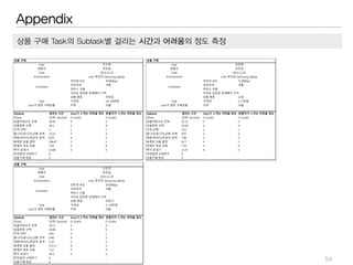54
인터넷 속도 39.0Mbps
브라우저 크롬
마우스 사용
사이트 접속한 상태에서 시작
상품 종류 아이폰
가격대 10~20만원
지역 서울
Subtask 걸리는 시간 User가 느끼는 어려움 정도 관찰자가 느끼는 어려움 정도
(Flow) (단위: Second) (5-Scale) (5-Scale)
상품카테고리 선택 20.45 4 5
상품종류 선택 29.3 5 4
지역 선택 1 1 1
팝니다/삽니다/교환 선택 13.22 3 4
제목/아이디/작성자 검색 8.34 4 5
등록된 상품 클릭 396.67 5 5
판매자 정보 조회 5.59 3 4
쪽지 보내기 12.08 5 5
안전결게 신청하기 0 - -
상품구매 완료 0 - -
Task
User가 정한 구매상품
Comment
상품 구매
User
관찰자
Date
Environment
조수현
이진실
User 본인의 Samsung laptop
2015.11.20
인터넷 속도 72.0Mbps
브라우저 크롬
마우스 사용
사이트 접속한 상태에서 시작
상품 종류 쇼파
가격대 5~7만원
지역 서울
Subtask 걸리는 시간 User가 느끼는 어려움 정도 관찰자가 느끼는 어려움 정도
(Flow) (단위: Second) (5-Scale) (5-Scale)
상품카테고리 선택 31.21 5 5
상품종류 선택 19.54 5 4
지역 선택 2.12 2 2
팝니다/삽니다/교환 선택 8.97 3 4
제목/아이디/작성자 검색 7.88 3 3
등록된 상품 클릭 62.7 4 5
판매자 정보 조회 7.78 3 4
쪽지 보내기 11.57 4 5
안전결게 신청하기 0 - -
상품구매 완료 0 - -
Environment User 본인의 Samsung laptop
Comment
Task
User가 정한 구매상품
상품 구매
User 김경원
관찰자 이진실
Date 2015.11.20
인터넷 속도 24.0Mbps
브라우저 크롬
마우스 사용
사이트 접속한 상태에서 시작
상품 종류 자전거
가격대 5~10만원
지역 서울
Subtask 걸리는 시간 User가 느끼는 어려움 정도 관찰자가 느끼는 어려움 정도
(Flow) (단위: Second) (5-Scale) (5-Scale)
상품카테고리 선택 18.17 4 4
상품종류 선택 35.84 4 5
지역 선택 5.87 2 1
팝니다/삽니다/교환 선택 8.46 4 5
제목/아이디/작성자 검색 5.19 5 5
등록된 상품 클릭 572.17 4 5
판매자 정보 조회 7.11 4 4
쪽지 보내기 16.5 5 5
안전결게 신청하기 0 - -
상품구매 완료 0 - -
Environment User 본인의 Samsung laptop
Comment
Task
User가 정한 구매상품
상품 구매
User 신은민
관찰자 이진실
Date 2015.11.20
 
