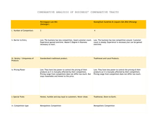 Perniagaan Lee Min
(Selangor)
KwongTuck Sundries & Liquors Sdn.Bhd (Penang)
i. Number of Competitors 3 4
ii. Barrier to Entry Low. The business has less competition. Good customer count.
Experience gained overtime. Master’s Degree in Business
necessary to start.
Low. The business has less competition around. Customer
count is steady. Experience is necessary but can be gained
overtime.
iii. Variety / Uniqueness of
Products
Standardised traditional product. Traditional and Local Products.
iv. Pricing Power Low. They have less power to control the pricing of their
products as it is mutually affected by their competitors.
Pricing range from competitors does not differ too much. But
stays reasonable and honest to the price.
Low. They have less power to control the pricing of their
products as it is mutually affected by their competitors.
Pricing range from competitors does not differ too much.
v. Special Traits Honest, humble and stay loyal to customers. Never cheat. Traditional, Down-to-Earth.
vi. Competition type Monopolistic Competition Monopolistic Competition
COMPARATIVE ANALYSIS OF BUSINESS’ COMPARATIVE TRAITS
 