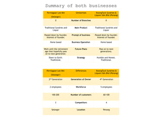 Perniagaan Lee Min
(Selangor)
Similarities KwongTuck Sundries &
Liquors Sdn.Bhd (Penang)
0 Number of Branches 0
Traditional Sundries and
Liquor
Main Product Traditional Sundries and
Liquor
Passed down by founder.
Interest of founder.
Prompt of business Passed down by founder.
Interest of founder.
Home based Business Operation Home based
Work until the retirement
age then hopefully pass
on to next generation.
Future Plans Pass on to next
generations.
Down to Earth.
Traditional.
Strategy Humble and Honest.
Traditional.
Perniagaan Lee Min
(Selangor)
Differences KwongTuck Sundries &
Liquors Sdn.Bhd (Penang)
2nd Generation Generation of Owner 4th Generation
2 employees Workforce 5 employees
100-200 Number of customers 60-100
3 Competitors 4
Selangor Location Penang
Summary of both businesses
 