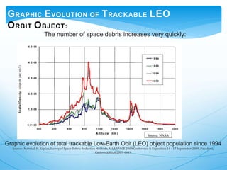 GRAPHIC EVOLUTION OF TRACKABLE LEO
ORBIT OBJECT:
Graphic evolution of total trackable Low-Earth Obit (LEO) object population since 1994
Source: Marshall H. Kaplan, Survey of Space Debris Reduction Methods, AIAA SPACE 2009 Conference & Exposition 14 - 17 September 2009, Pasadena,
California,AIAA 2009-6619
The number of space debris increases very quickly:
 