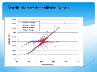 Distribution of the collision Debris
 