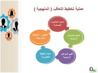 ‫التعاقب‬ ‫تخطيط‬ ‫عملية‬(‫المنهجية‬)
‫المناصب‬ ‫تحديد‬
‫الحساسة‬
‫المواهب‬ ‫تحديد‬
‫الرئيسية‬
‫المواهب‬ ‫تقييم‬
‫الرئيسية‬
‫الخطط‬ ‫إعداد‬
‫التطويرية‬
‫المتابعة‬ ، ‫التطوير‬
‫والمراجعة‬
 