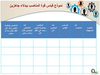 ‫جاهزين‬ ‫ببدالء‬ ‫المناصب‬ ‫قوة‬ ‫قياس‬ ‫نموذج‬
‫عدد‬
‫االشخاص‬
‫خالل‬ ‫الجاهزين‬
‫سنتي‬ ‫او‬ ‫سنة‬‫ن‬
‫المناصب‬
‫شخص‬ ‫بجاهزية‬
‫االقل‬ ‫على‬ ‫واحد‬
‫اآلن‬
‫عدد‬
‫الجاهزين‬
‫اآلن‬
‫المستوى‬
‫القيادي‬
‫عدد‬
‫المناصب‬ ‫المنصب‬
‫المستهدف‬
Mid-
Level
0 1 X
Director of
Construction
02 Senior 3 X 4 X
Customer
Service
Manager
03 Front-
Line
2 X 3 X
HR Manager 04 Mid-
Level
0 0
‫بجاهزية‬ ‫المناصب‬
‫على‬ ‫واحد‬ ‫شخص‬
‫او‬ ‫سنة‬ ‫خالل‬ ‫االقل‬
‫سنتين‬
 
