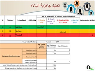 # Position Incumbent Criticality
No. of nominees at various readiness levels
Comments Action1. Ready
now
2. Ready
within 1-2
Year
3. Ready within
3 - 5 Years
4. Lateral
Relief
1 A Nasser Abdallah
2 B Sultan Ahmad
3
C Yousef 3
No. of Critical Positions 2out of 2 = 100%
No. Critical
Positions
Covered
% of Positions
with Successors
Bench Strength
Successor Readiness Levels
Readiness Level 1 0 0% 0
Readiness Level 2 0 0% 0
Readiness Level 3
Critical Positions with
Lateral Relieves (4)
0% 0
No. of Critical Positions with NO Successor / Lateral Relief 50%
Critical Incumbents due for retirement in next 3 years 0 0%
‫البدالء‬ ‫جاهزية‬ ‫تحليل‬
 