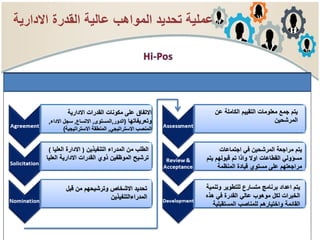 ‫االدارية‬ ‫القدرات‬ ‫مكونات‬ ‫على‬ ‫االتفاق‬
‫وتعريفاتها‬(‫الدور‬,‫المستوى‬,‫االتساع‬,‫اال‬ ‫سجل‬‫داء‬,
‫االستراتيجي‬ ‫المنصب‬,‫االستراتيجية‬ ‫المنطقة‬)
‫عن‬ ‫الكاملة‬ ‫التقييم‬ ‫معلومات‬ ‫جمع‬ ‫يتم‬
‫المرشحين‬
‫وتنمية‬ ‫للتطوير‬ ‫متسارع‬ ‫برنامج‬ ‫اعداد‬ ‫يتم‬
‫هذه‬ ‫في‬ ‫القدرة‬ ‫عالي‬ ‫موهوب‬ ‫لكل‬ ‫الخبرات‬
‫المستقبلية‬ ‫للمناصب‬ ‫واختيارهم‬ ‫القائمة‬
‫اجتماعات‬ ‫في‬ ‫المرشحين‬ ‫مراجعة‬ ‫يتم‬
‫يتم‬ ‫قبولهم‬ ‫تم‬ ‫واذا‬ ‫اوال‬ ‫القطاعات‬ ‫مسؤولي‬
‫المنظمة‬ ‫قيادة‬ ‫مستوي‬ ‫على‬ ‫مراجعتهم‬
‫قبل‬ ‫من‬ ‫وترشيحهم‬ ‫االشخاص‬ ‫تحديد‬
‫المدراءالتنفيذين‬
‫التنفيذين‬ ‫المدراء‬ ‫من‬ ‫الطلب‬(‫العل‬ ‫االدارة‬‫يا‬)
‫ال‬ ‫االدارية‬ ‫القدرات‬ ‫ذوي‬ ‫الموظفين‬ ‫ترشيح‬‫عليا‬
‫االدارية‬ ‫القدرة‬ ‫عالية‬ ‫المواهب‬ ‫تحديد‬ ‫عملية‬
 