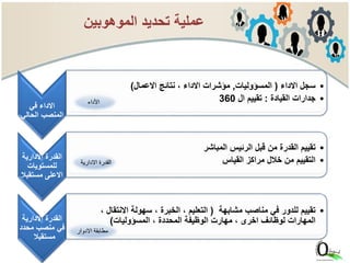 ‫ا‬
‫في‬ ‫االداء‬
‫الحالي‬ ‫المنصب‬
•‫االداء‬ ‫سجل‬(‫المسؤوليات‬,‫االعمال‬ ‫نتائج‬ ، ‫االداء‬ ‫مؤشرات‬)
•‫القيادة‬ ‫جدارات‬:‫ال‬ ‫تقييم‬360
‫االدارية‬ ‫القدرة‬
‫للمستويات‬
‫مستقبال‬ ‫االعلى‬
•‫المباشر‬ ‫الرئيس‬ ‫قبل‬ ‫من‬ ‫القدرة‬ ‫تقييم‬
•‫القياس‬ ‫مراكز‬ ‫خالل‬ ‫من‬ ‫التقييم‬
‫االدارية‬ ‫القدرة‬
‫محدد‬ ‫منصب‬ ‫في‬
‫مستقبال‬
•‫مشابهة‬ ‫مناصب‬ ‫في‬ ‫للدور‬ ‫تقييم‬(، ‫االنتقال‬ ‫سهولة‬ ، ‫الخبرة‬ ، ‫التعليم‬
‫مهارت‬ ، ‫اخرى‬ ‫لوظائف‬ ‫المهارات‬، ‫المحددة‬ ‫الوظيفة‬‫المسؤوليات‬)
‫األداء‬
‫االدوار‬ ‫مطابقة‬
‫االدارية‬ ‫القدرة‬
‫الموهوبين‬ ‫تحديد‬ ‫عملية‬
 
