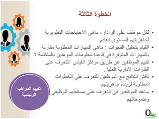 •‫التطويرية‬ ‫االحتياجات‬ ‫ماهي‬ ،‫الرادار‬ ‫على‬ ‫موظف‬ ‫لكل‬
‫القادم‬ ‫للمستوى‬ ‫لجاهزيتهم‬
•‫الفجوات‬ ‫بتحليل‬ ‫القيام‬:‫مقارن‬ ‫المطلوبة‬ ‫المهارات‬ ‫ماهي‬‫ة‬
‫بالمنظ‬ ‫الموهبين‬ ‫معلومات‬ ‫قاعدة‬ ‫في‬ ‫المتوفرة‬ ‫بالمهارات‬‫؟‬ ‫مة‬
•‫عل‬ ‫للتعرف‬ ‫القياس‬ ‫مراكز‬ ‫طريق‬ ‫عن‬ ‫الموظفين‬ ‫تقييم‬‫ى‬
‫العليا‬ ‫االدارية‬ ‫القدرات‬.
•‫الخطوات‬ ‫على‬ ‫للتعرف‬ ‫الموظفين‬ ‫مع‬ ‫النتائج‬ ‫ناقش‬
‫جاهزيتهم‬ ‫لزيادة‬ ‫المطلوبة‬
•‫الوظيفي‬ ‫مستقبلهم‬ ‫على‬ ‫التعرف‬ ‫في‬ ‫الموظفين‬ ‫ساعد‬
‫وطموحاتهم‬
‫الثالثة‬ ‫الخطوة‬
‫المواهب‬ ‫تقييم‬
‫الرئيسية‬
 