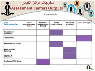 A.M.Abdallah
Org.
Competencies
Clear
Development
Need
Potential
Developmen
t Need
Meets
expectations
Potential
Strength
Clear Strength
Investment
Thinking
Leadership
Achievement Drive
Relationship
Building
Impact &
Influence
Analytical Thinking
‫القياس‬ ‫مراكز‬ ‫مخرجات‬
Assessment Centers Outputs
 