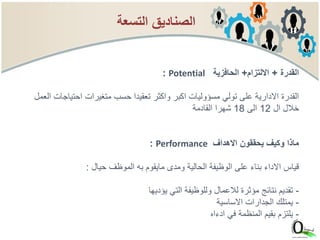: Potential ‫القدرة‬+‫االلتزام‬+‫الحافزية‬
‫احتياجات‬ ‫متغيرات‬ ‫حسب‬ ‫تعقيدا‬ ‫واكثر‬ ‫اكبر‬ ‫مسؤوليات‬ ‫تولي‬ ‫على‬ ‫االدارية‬ ‫القدرة‬‫العمل‬
‫ال‬ ‫خالل‬12‫الى‬18‫القادمة‬ ‫شهرا‬
: Performance ‫االهداف‬ ‫يحققون‬ ‫وكيف‬ ‫ماذا‬
‫حيال‬ ‫الموظف‬ ‫به‬ ‫مايقوم‬ ‫ومدى‬ ‫الحالية‬ ‫الوظيفة‬ ‫على‬ ‫بناء‬ ‫االداء‬ ‫قياس‬:
-‫يؤديها‬ ‫التي‬ ‫وللوظيفة‬ ‫لالعمال‬ ‫مؤثرة‬ ‫نتائج‬ ‫تقديم‬
-‫االساسية‬ ‫الجدارات‬ ‫يمتلك‬
-‫ادءاه‬ ‫في‬ ‫المنظمة‬ ‫بقيم‬ ‫يلتزم‬
‫التسعة‬ ‫الصناديق‬
 