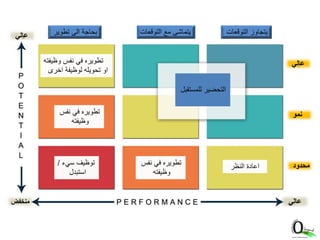 ‫تطوير‬ ‫الى‬ ‫بحاجة‬ ‫التوقعات‬ ‫مع‬ ‫يتماشى‬ ‫التوقعات‬ ‫يتجاوز‬
‫للمستقبل‬ ‫التحضير‬
‫سيء‬ ‫توظيف‬/
‫استبدل‬
‫النظر‬ ‫اعادة‬
‫نفس‬ ‫في‬ ‫تطويره‬
‫وظيفته‬
‫وظيفته‬ ‫نفس‬ ‫في‬ ‫تطويره‬
‫اخرى‬ ‫لوظيفة‬ ‫تحويله‬ ‫او‬
‫نفس‬ ‫في‬ ‫تطويره‬
‫وظيفته‬
‫نمو‬
‫عالي‬
‫عالي‬
‫محدود‬
‫عالي‬‫عالي‬‫منخفض‬
 