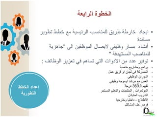 •‫تط‬ ‫خطط‬ ‫مع‬ ‫الرئيسية‬ ‫للمناصب‬ ‫طريق‬ ‫خارطة‬ ‫ايجاد‬‫وير‬
‫مساندة‬
•‫الى‬ ‫الموظفين‬ ‫اليصال‬ ‫وظيفي‬ ‫مسار‬ ‫أنشاء‬"‫جاهزية‬
‫المستهدفة‬ ‫للمناصب‬"
•‫الوظا‬ ‫تعزيز‬ ‫في‬ ‫تساهم‬ ‫التي‬ ‫االدوات‬ ‫من‬ ‫عدد‬ ‫توفير‬‫ئف‬:
-‫خاصة‬ ‫ومشاريع‬ ‫برامج‬
-‫عمل‬ ‫فريق‬ ‫او‬ ‫لجان‬ ‫في‬ ‫المشاركة‬
-‫الوظيفي‬ ‫الدوران‬
-‫وظيفي‬ ‫اوموجه‬ ‫مرشد‬ ‫مع‬ ‫العمل‬
-‫ال‬ ‫تقييم‬360‫درجة‬
-‫المؤتمرات‬,‫المستمر‬ ‫والتعليم‬ ‫المنتديات‬
-‫المتبادل‬ ‫التدريب‬
-‫االطالع‬–‫وخارجيا‬ ‫داخليا‬
-‫المشاكل‬ ‫حل‬ ‫فرص‬
‫الرابعة‬ ‫الخطوة‬
‫الخطط‬ ‫اعداد‬
‫التطورية‬
 