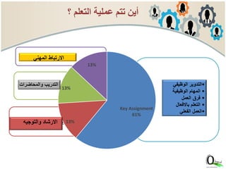 Mentoring & Coaching
E-learning Lectures
Professional Associations
• Job Rotations
• Job Assignments
• Task Force
• Action Learning
• Real Work
Key Assignment
61%
13%
13%
13%
‫والتوجيه‬ ‫االرشاد‬
‫والمحاضرات‬ ‫التدريب‬
‫المهني‬ ‫االرتباط‬
‫الوظيفي‬ ‫التدوير‬
‫الوظيفية‬ ‫المهام‬
‫العمل‬ ‫فرق‬
‫باالفعال‬ ‫التعلم‬
‫الفعلي‬ ‫العمل‬
‫؟‬ ‫التعلم‬ ‫عملية‬ ‫تتم‬ ‫أين‬
 