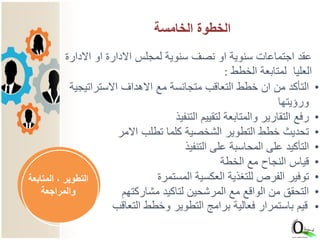 ‫االد‬ ‫او‬ ‫االدارة‬ ‫لمجلس‬ ‫سنوية‬ ‫نصف‬ ‫او‬ ‫سنوية‬ ‫اجتماعات‬ ‫عقد‬‫ارة‬
‫الخطط‬ ‫لمتابعة‬ ‫العليا‬:
•‫االسترات‬ ‫االهداف‬ ‫مع‬ ‫متجانسة‬ ‫التعاقب‬ ‫خطط‬ ‫ان‬ ‫من‬ ‫التأكد‬‫يجية‬
‫ورؤيتها‬
•‫التنفيذ‬ ‫لتقييم‬ ‫والمتابعة‬ ‫التقارير‬ ‫رفع‬
•‫االمر‬ ‫تطلب‬ ‫كلما‬ ‫الشخصية‬ ‫التطوير‬ ‫خطط‬ ‫تحديث‬
•‫التنفيذ‬ ‫على‬ ‫المحاسبة‬ ‫على‬ ‫التأكيد‬
•‫الخطة‬ ‫مع‬ ‫النجاح‬ ‫قياس‬
•‫المستمرة‬ ‫العكسية‬ ‫للتغذية‬ ‫الفرص‬ ‫توفير‬
•‫مشاركتهم‬ ‫لتاكيد‬ ‫المرشحين‬ ‫مع‬ ‫الواقع‬ ‫من‬ ‫التحقق‬
•
‫الخامسة‬ ‫الخطوة‬
‫المتابعة‬ ، ‫التطوير‬
‫والمراجعة‬
‫التعاقب‬ ‫وخطط‬ ‫التطوير‬ ‫برامج‬ ‫فعالية‬ ‫باستمرار‬ ‫قيم‬
 