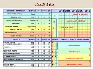 POSITION / INCUMBENT BADGE# PC POTENTIAL GC
CANDIDATE BADGE# PC POTENTIAL GC
RIYADH W. SADOON 5698 1 III 54 1 *1 A
MOHAMMED S. ABDULJABBAR 2365 1 III 54 2
WALEED Y. RAMI 2014 2 III 54 3
SAIF I. SAAD 8590 1 III 55 4
SAAD I. ZIAD 6036 1 III 55 5 B
ABDULLAH A. NOAMAN 3500 2 III 53 *2
ABDULAZIZ I. SUFAYAN 1002 2 III 53 2 2
ABDULRAHMAN A. HUSSAIN 2089 1 III 53 3
IBRAHIM M. OMER 2058 1 III 56 4 C
SULIMAN A. WALEED 7895 1 II 55 4 4
KHALID M. SAUD 2101 1 II 52 1
ABDULRAHMAN A. AL-MAHMOUD 3023 1 III 53 2
MOHAMMED N. AL-MANAA 6059 2 III 53 3 2 D
MESHAL K. JALAL 9658 1 III 53 3
MAJED A. YASSER 7856 1 II 55 4 4
RIYADH F. ABDULLAH 9685 2 II 54 *1
RIYADH W. SADOON
2014 2015 2016 2017 2018
DEPARTMENT MANAGER, NINTH POWER PLANT DEPARTMENT 55
A
IBRAHIM M. OMER 2058 1
55
III 56
DEPARTMENT MANAGER, EIGHT POWER PLANT DEPARTMENT 55
SAIF I. SAAD 8590 1 II
DEPARTMENT MANAGER, GAS POWER PLANT DEPARTMENT (INSIDE RIYADH) 55
C
SULIMAN A. WALEED 7895 1 III 55
DEPARTMENT MANAGER, GAS POWER PLANT DEPARTMENT (OUTSIDE RIYADH) 55
D
YOUSUF M. SAEED 888888 1 III 55
ABDULLAH A. NOAMAN
Will Continue in Position
READINESS COMMENTS ON OUTGOING INCUMBENT
Normal Retirement
Will be Reasigned
Developmental Assignment
B
KHALID M. SAUD
‫االحالل‬ ‫جدول‬
30
Sales
Marketing
Engineering
R&D
 