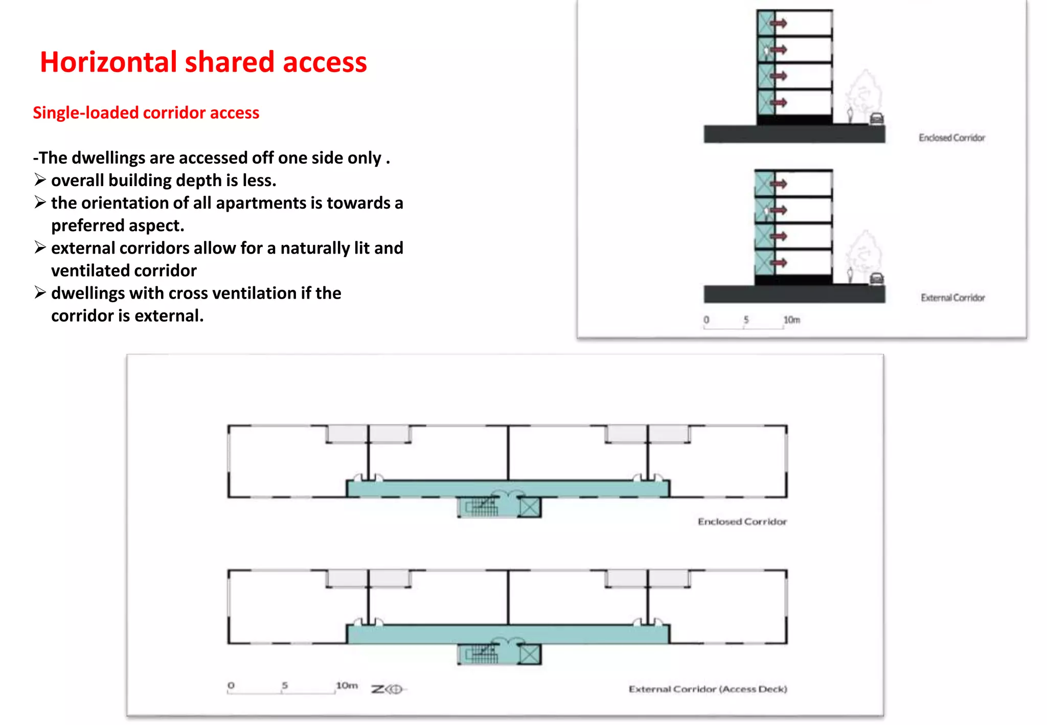 Horizontal shared access
Single-loaded corridor access
-The dwellings are accessed off one side only .
 overall building depth is less.
 the orientation of all apartments is towards a
preferred aspect.
 external corridors allow for a naturally lit and
ventilated corridor
 dwellings with cross ventilation if the
corridor is external.
 