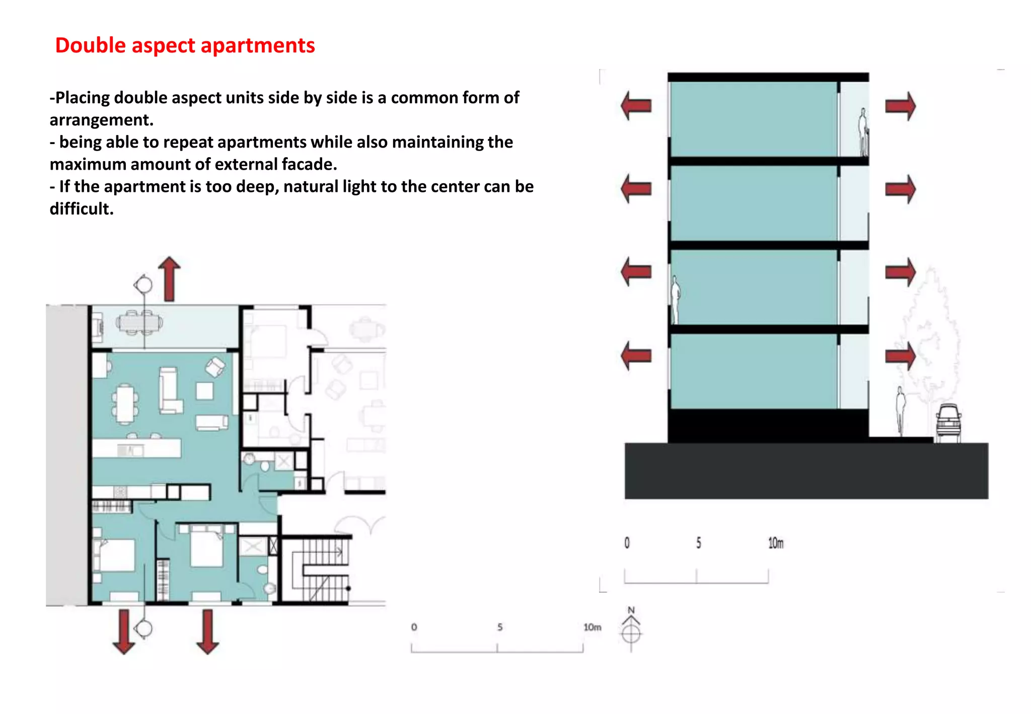Double aspect apartments
-Placing double aspect units side by side is a common form of
arrangement.
- being able to repeat apartments while also maintaining the
maximum amount of external facade.
- If the apartment is too deep, natural light to the center can be
difficult.
 
