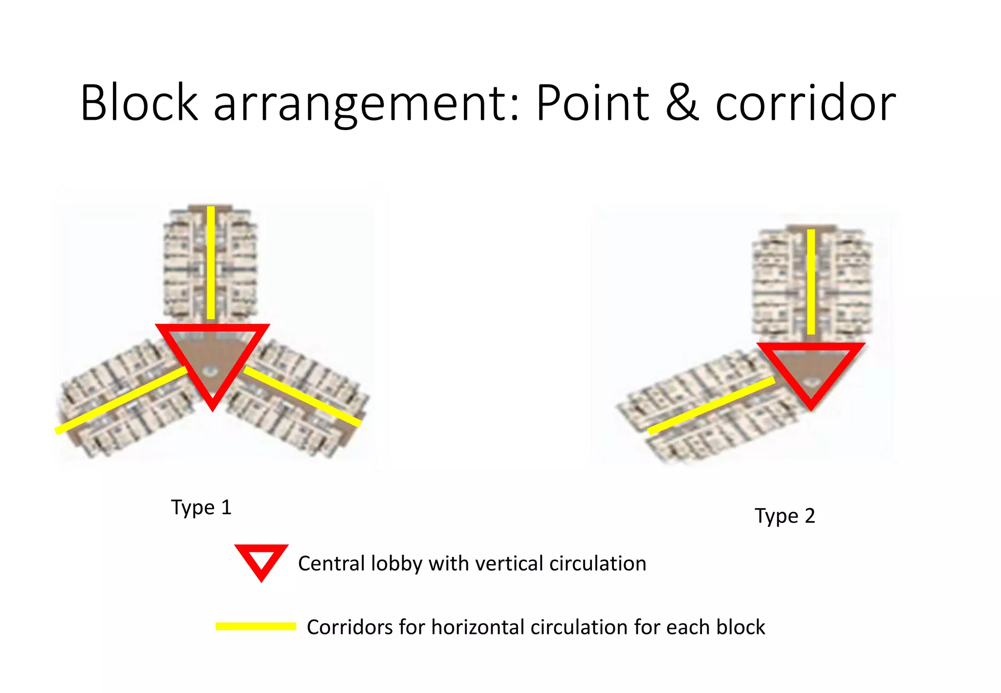 Block arrangement: Point & corridor
Central lobby with vertical circulation
Corridors for horizontal circulation for each block
Type 1 Type 2
 