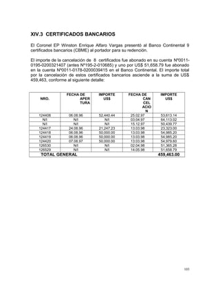XIV.3 CERTIFICADOS BANCARIOS
El Coronel EP Winston Enrique Alfaro Vargas presentó al Banco Continental 9
certificados bancarios (CBME) al portador para su redención.
El importe de la cancelación de 8 certificados fue abonado en su cuenta Nº0011-
0195-0200321407 (antes Nº195-2-010685) y uno por US$ 51,658.79 fue abonado
en la cuenta Nº0011-0178-0200039415 en el Banco Continental. El importe total
por la cancelación de estos certificados bancarios asciende a la suma de US$
459,463, conforme al siguiente detalle:
NRO.
FECHA DE
APER
TURA
IMPORTE
US$
FECHA DE
CAN
CEL
ACIO
N
IMPORTE
US$
124408 06.08.96 52,440.44 25.02.97 53,613.14
N/I N/I N/I 03.04.97 64,113.02
N/I N/I N/I 15.12.97 50,439.77
124417 24.08.96 21,247.23 13.03.98 23,323.00
124418 06.08.96 50,000.00 13.03.98 54,985.20
124419 06.08.96 50,000.00 13.03.98 54,985.20
124420 07.08.97 50,000.00 13.03.98 54,979.60
126530 N/I N/I 02.04.98 51,365.28
126529 N/I N/I 14.05.98 51,658.79
TOTAL GENERAL 459,463.00
103
 